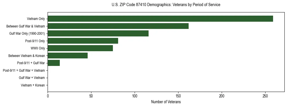 Horizontal bar chart showing veteran distribution by period of military service in US ZIP Code 87410, based on 2023 ACS data.