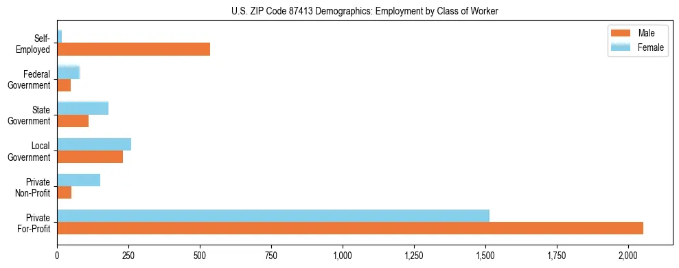 Horizontal bar chart showing employment distribution by class of worker and gender in US ZIP Code 87413, based on 2023 ACS data.