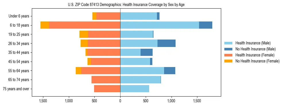 Pyramid chart showing health insurance coverage by age and sex in US ZIP Code 87413.