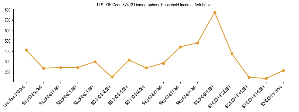 Horizontal bar chart showing household income distribution in US ZIP Code 87413.
