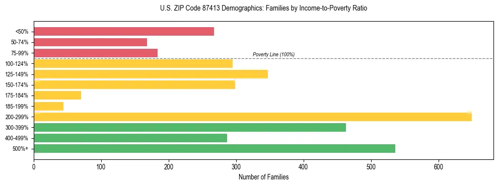Horizontal bar chart showing family distribution by income-to-poverty ratio in US ZIP Code 87413, based on 2023 ACS data.