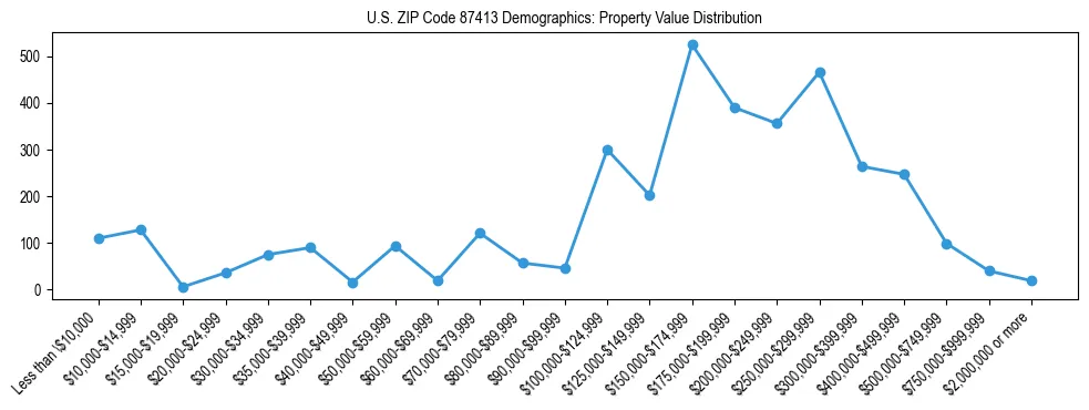 Line chart showing the distribution of property values for owner-occupied housing units in US ZIP Code 87413.