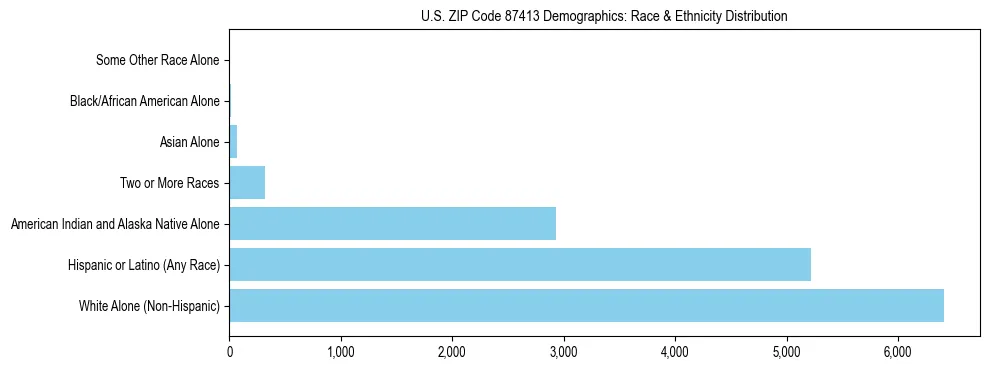 Race and Ethnicity Distribution Chart for US ZIP Code 87413