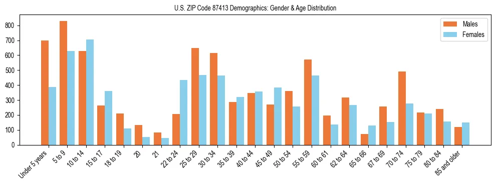 Bar chart showing the population distribution of US ZIP Code 87413 by age group and gender, based on 2023 ACS data.