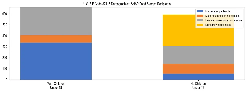 Stacked bar chart showing SNAP/Food Stamps recipient household composition by presence of children under 18 in US ZIP Code 87413, based on 2023 ACS data.