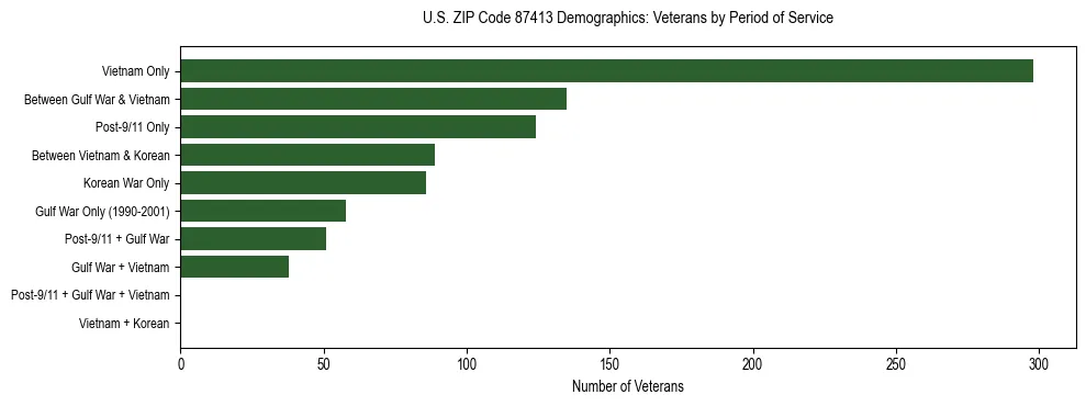 Horizontal bar chart showing veteran distribution by period of military service in US ZIP Code 87413, based on 2023 ACS data.