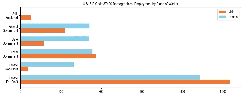 Horizontal bar chart showing employment distribution by class of worker and gender in US ZIP Code 87420, based on 2023 ACS data.