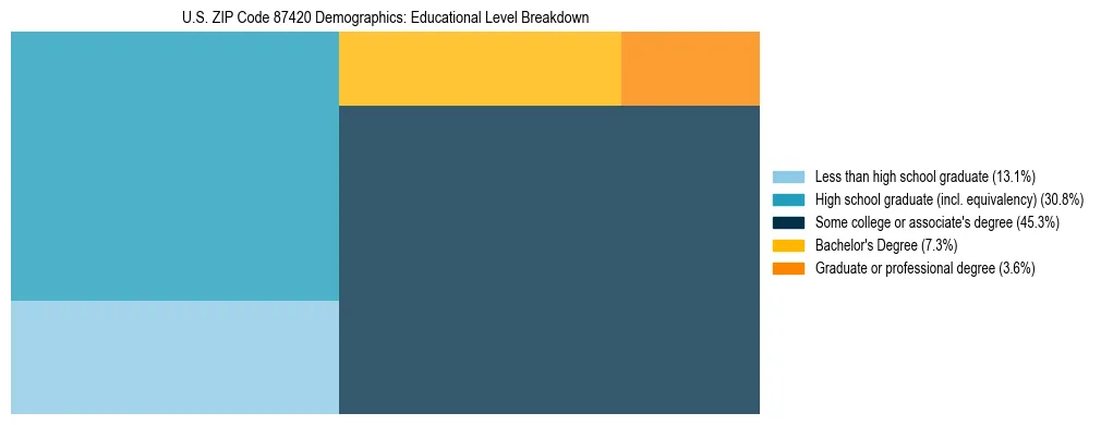 Treemap chart illustrating the educational attainment breakdown for population 25 years and over in US ZIP Code 87420.