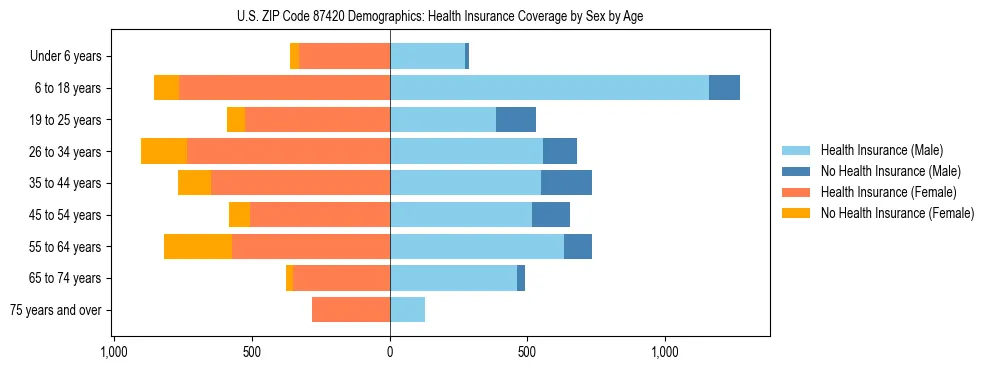 Pyramid chart showing health insurance coverage by age and sex in US ZIP Code 87420.