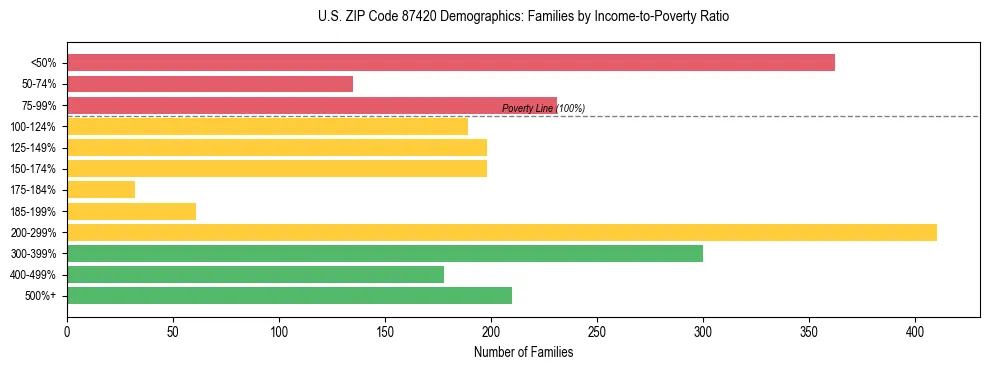 Horizontal bar chart showing family distribution by income-to-poverty ratio in US ZIP Code 87420, based on 2023 ACS data.