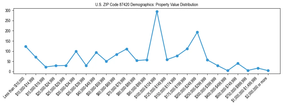 Line chart showing the distribution of property values for owner-occupied housing units in US ZIP Code 87420.
