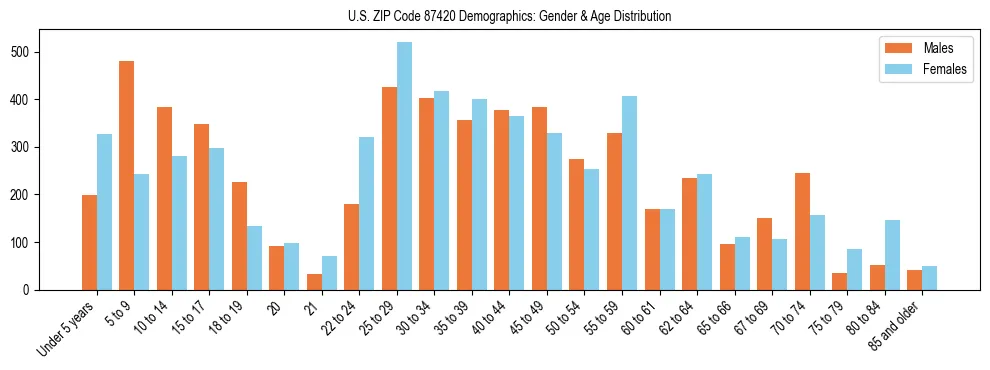Bar chart showing the population distribution of US ZIP Code 87420 by age group and gender, based on 2023 ACS data.