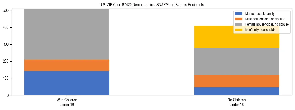 Stacked bar chart showing SNAP/Food Stamps recipient household composition by presence of children under 18 in US ZIP Code 87420, based on 2023 ACS data.