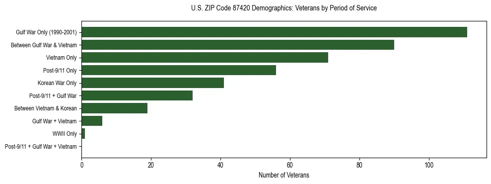 Horizontal bar chart showing veteran distribution by period of military service in US ZIP Code 87420, based on 2023 ACS data.