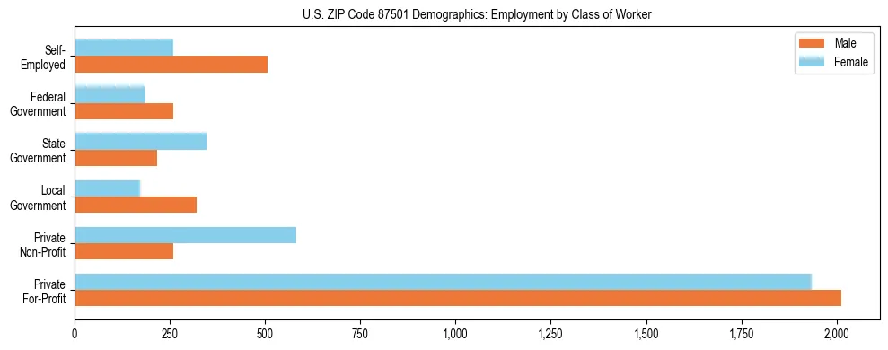 Horizontal bar chart showing employment distribution by class of worker and gender in US ZIP Code 87501, based on 2023 ACS data.