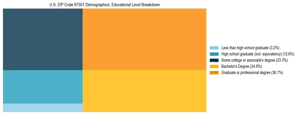 Treemap chart illustrating the educational attainment breakdown for population 25 years and over in US ZIP Code 87501.