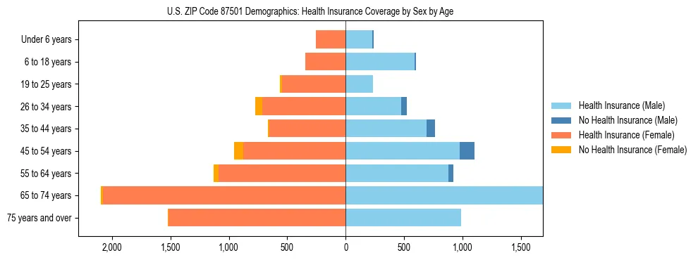 Pyramid chart showing health insurance coverage by age and sex in US ZIP Code 87501.
