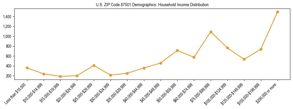 Horizontal bar chart showing household income distribution in US ZIP Code 87501.