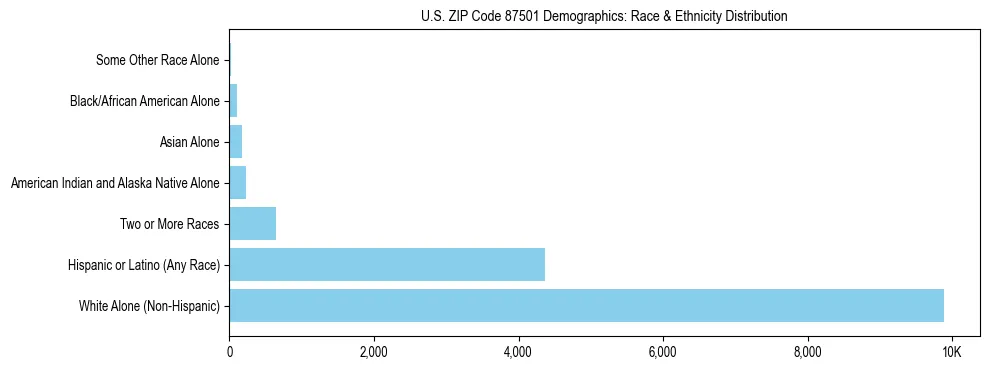 Race and Ethnicity Distribution Chart for US ZIP Code 87501