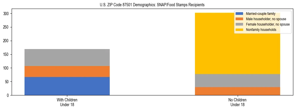 Stacked bar chart showing SNAP/Food Stamps recipient household composition by presence of children under 18 in US ZIP Code 87501, based on 2023 ACS data.