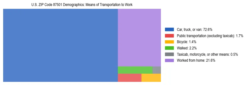 Treemap showing means of transportation to work distribution in US ZIP Code 87501.
