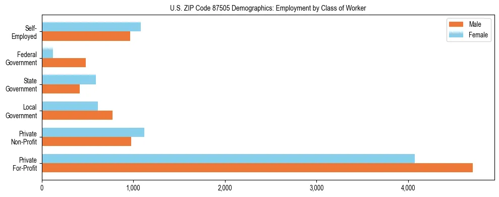 Horizontal bar chart showing employment distribution by class of worker and gender in US ZIP Code 87505, based on 2023 ACS data.