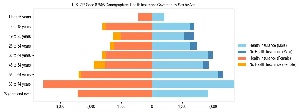 Pyramid chart showing health insurance coverage by age and sex in US ZIP Code 87505.