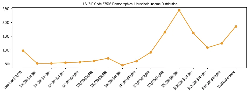 Horizontal bar chart showing household income distribution in US ZIP Code 87505.