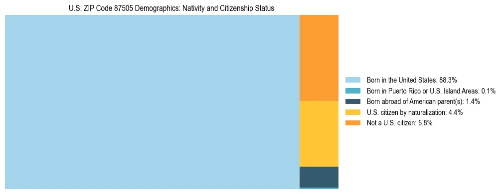 Treemap showing the population distribution by nativity and citizenship status in US ZIP Code 87505 based on U.S. Census data.