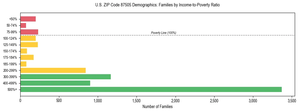 Horizontal bar chart showing family distribution by income-to-poverty ratio in US ZIP Code 87505, based on 2023 ACS data.