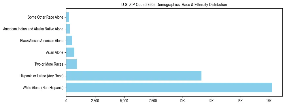 Race and Ethnicity Distribution Chart for US ZIP Code 87505