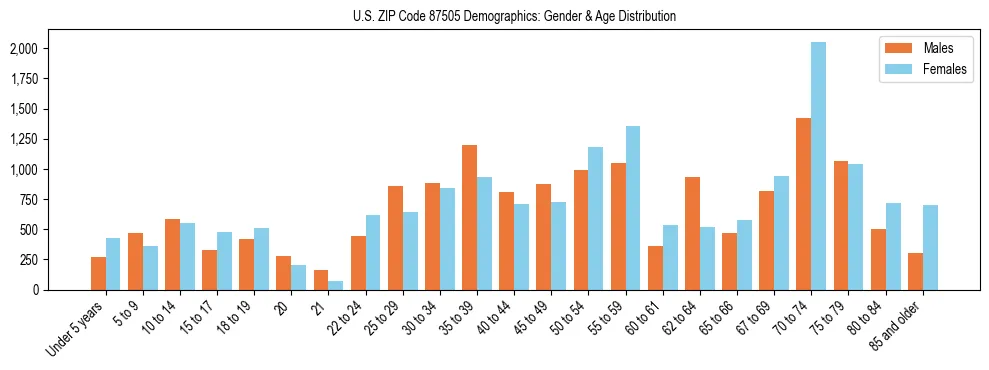 Bar chart showing the population distribution of US ZIP Code 87505 by age group and gender, based on 2023 ACS data.