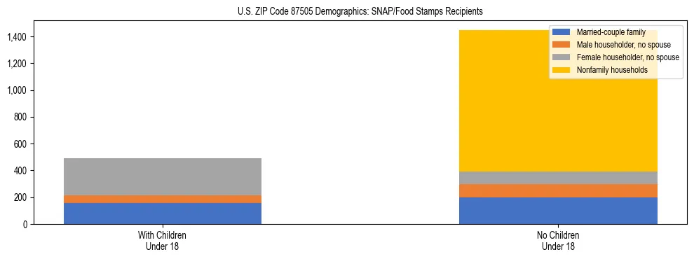 Stacked bar chart showing SNAP/Food Stamps recipient household composition by presence of children under 18 in US ZIP Code 87505, based on 2023 ACS data.