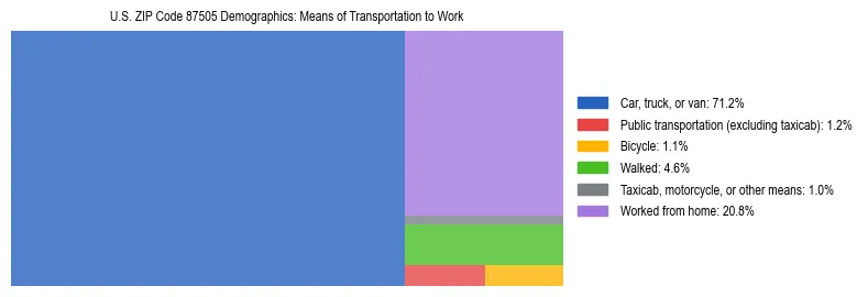 Treemap showing means of transportation to work distribution in US ZIP Code 87505.