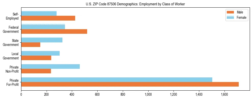 Horizontal bar chart showing employment distribution by class of worker and gender in US ZIP Code 87506, based on 2023 ACS data.