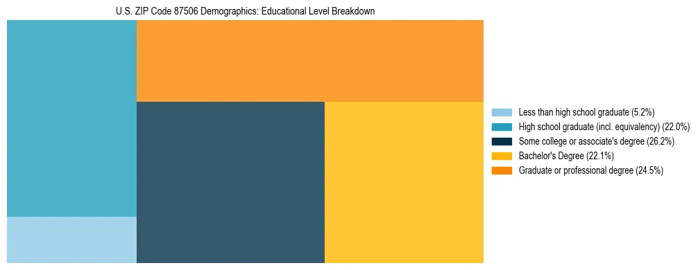 Treemap chart illustrating the educational attainment breakdown for population 25 years and over in US ZIP Code 87506.