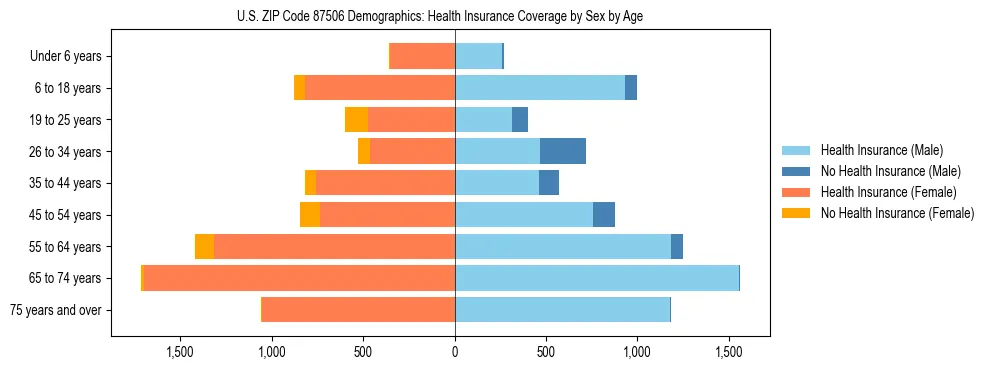 Pyramid chart showing health insurance coverage by age and sex in US ZIP Code 87506.