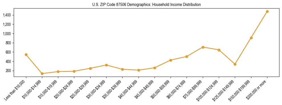 Horizontal bar chart showing household income distribution in US ZIP Code 87506.