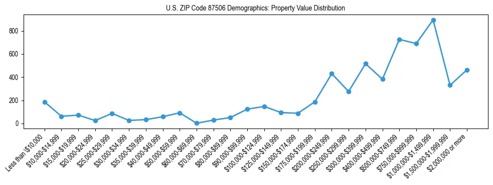 Line chart showing the distribution of property values for owner-occupied housing units in US ZIP Code 87506.