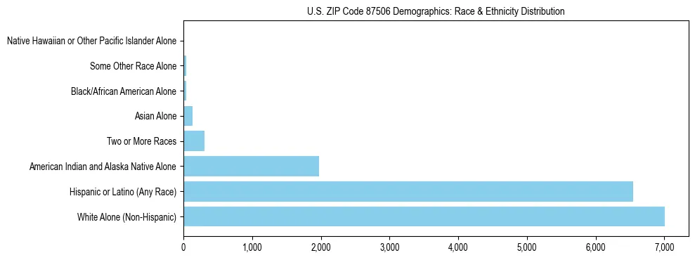 Race and Ethnicity Distribution Chart for US ZIP Code 87506