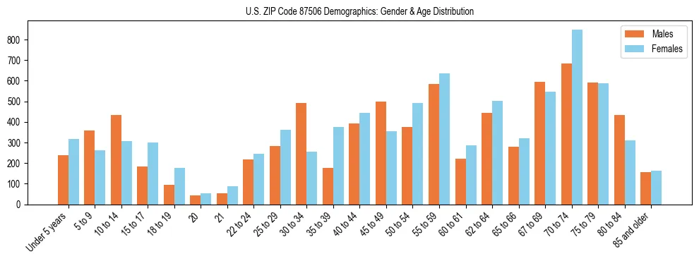 Bar chart showing the population distribution of US ZIP Code 87506 by age group and gender, based on 2023 ACS data.