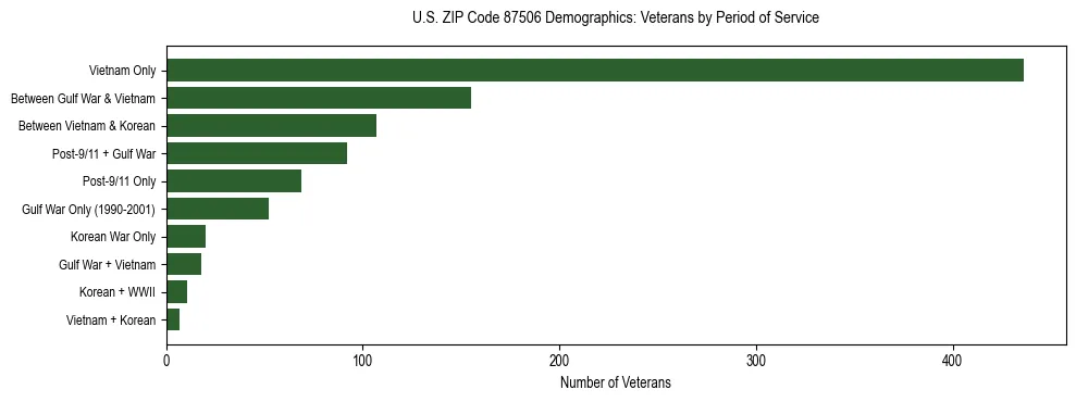 Horizontal bar chart showing veteran distribution by period of military service in US ZIP Code 87506, based on 2023 ACS data.
