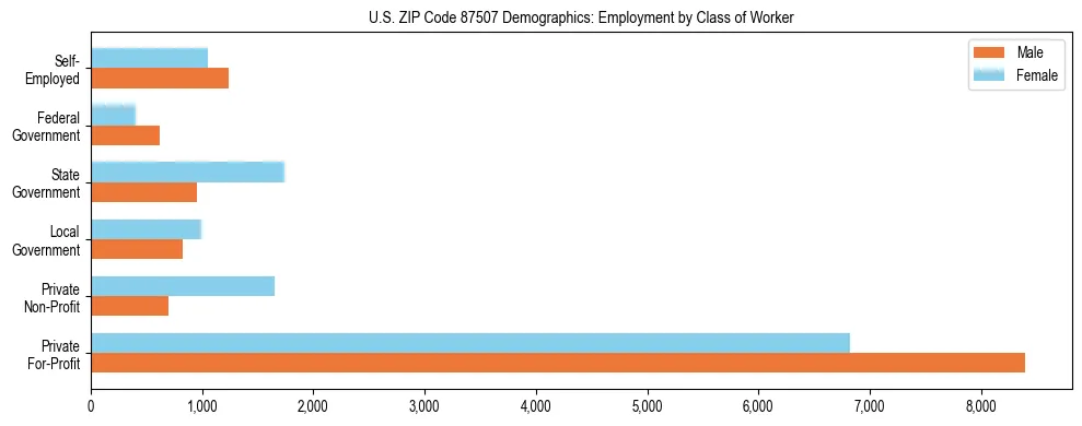 Horizontal bar chart showing employment distribution by class of worker and gender in US ZIP Code 87507, based on 2023 ACS data.