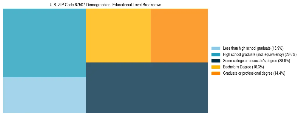 Treemap chart illustrating the educational attainment breakdown for population 25 years and over in US ZIP Code 87507.
