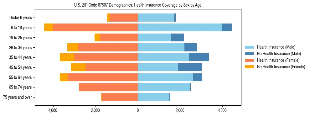 Pyramid chart showing health insurance coverage by age and sex in US ZIP Code 87507.