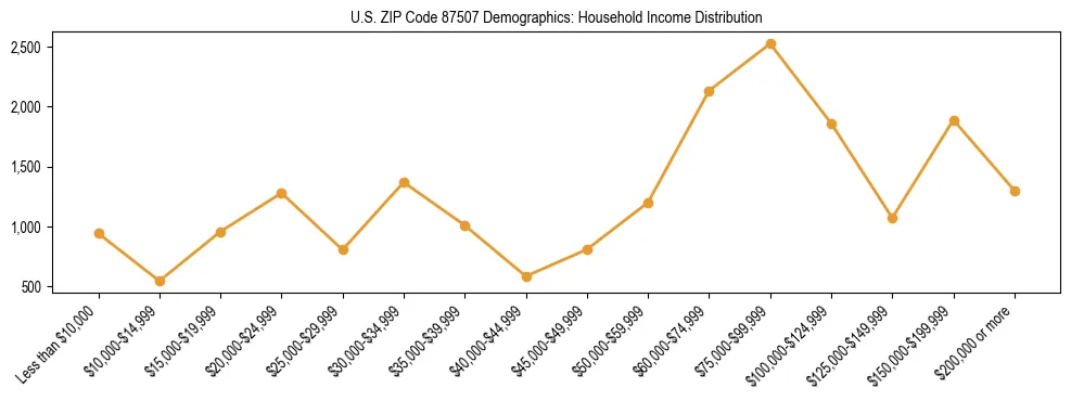 Horizontal bar chart showing household income distribution in US ZIP Code 87507.