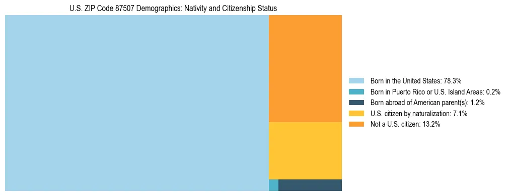 Treemap showing the population distribution by nativity and citizenship status in US ZIP Code 87507 based on U.S. Census data.