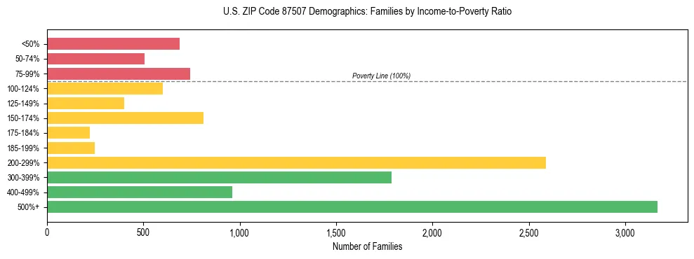 Horizontal bar chart showing family distribution by income-to-poverty ratio in US ZIP Code 87507, based on 2023 ACS data.
