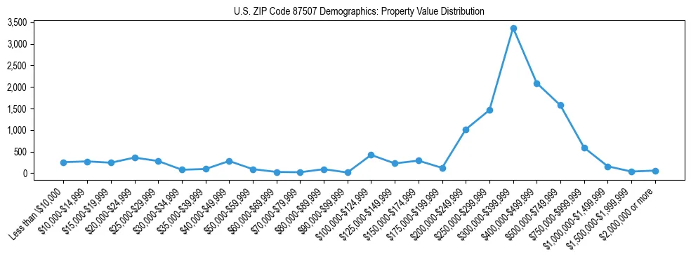 Line chart showing the distribution of property values for owner-occupied housing units in US ZIP Code 87507.