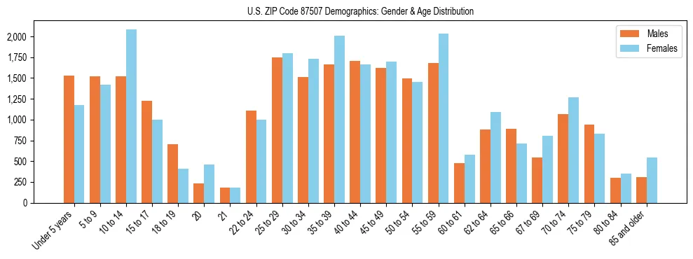 Bar chart showing the population distribution of US ZIP Code 87507 by age group and gender, based on 2023 ACS data.